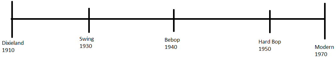 The timeline of jazz genres based on popularity are read as follows: Dixieland 1910, Swing 1930, Bebop 1940, Hard Bop 1950, Modern 1970.